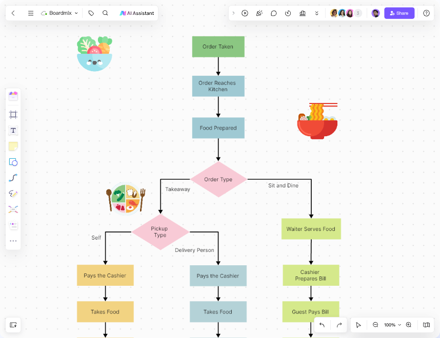 Flowchart Types