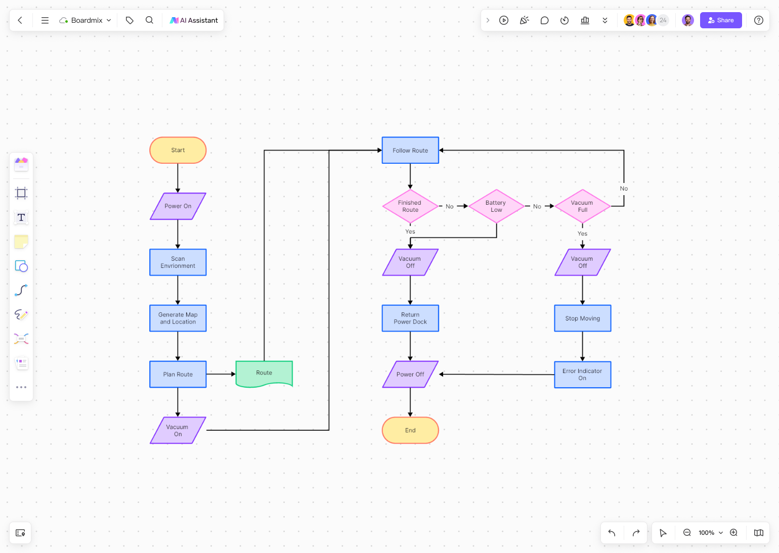 Flowchart