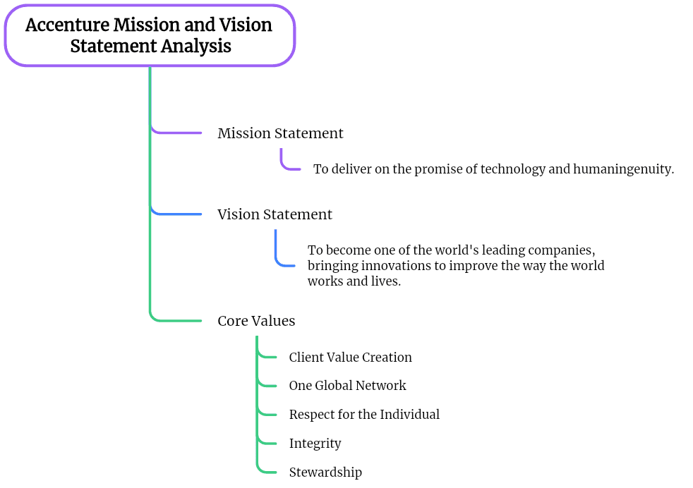 Accenture Mission and Vision Statement Analysis Mind Map