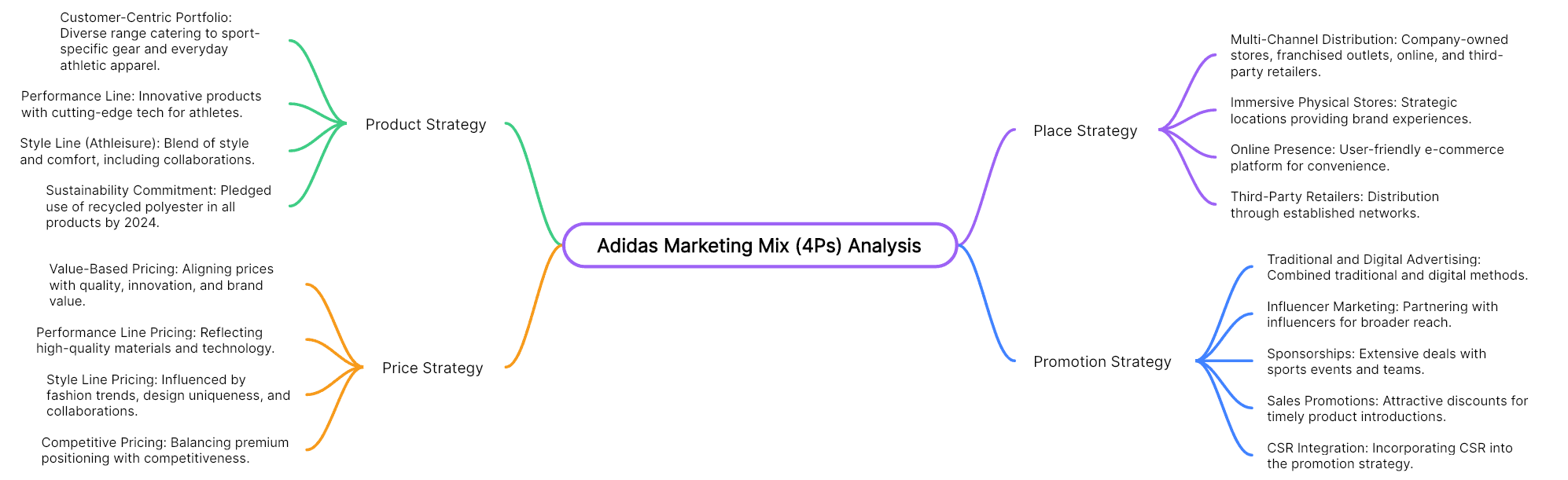 Adidas Marketing Mix (4Ps) Analysis Mind Map