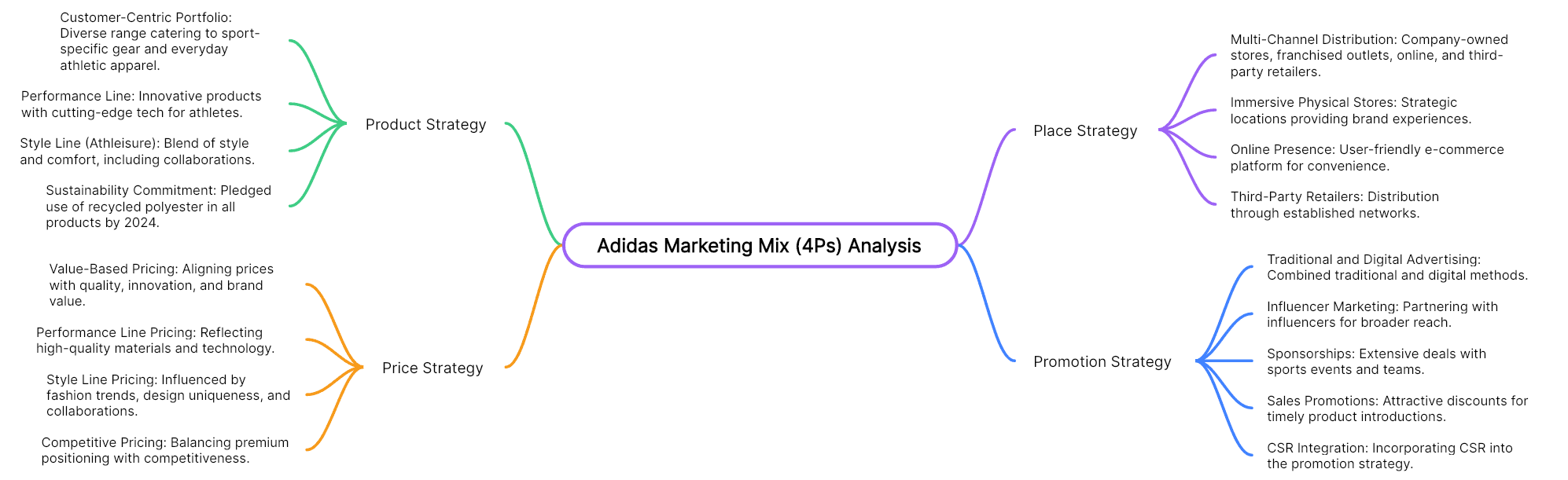 Adidas Marketing Mix (4Ps) Analysis