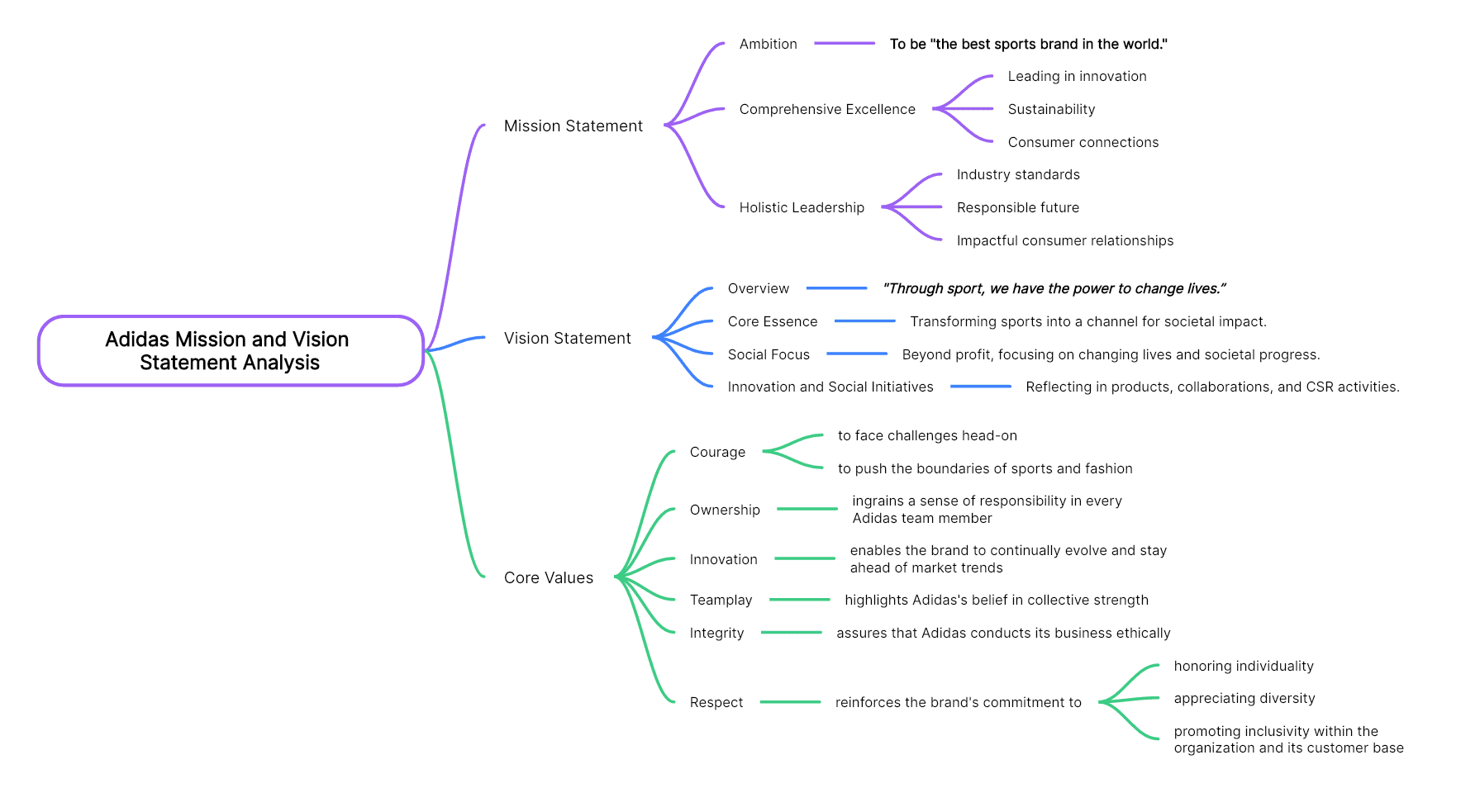 Adidas Mission and Vision Statement Analysis Mind Map