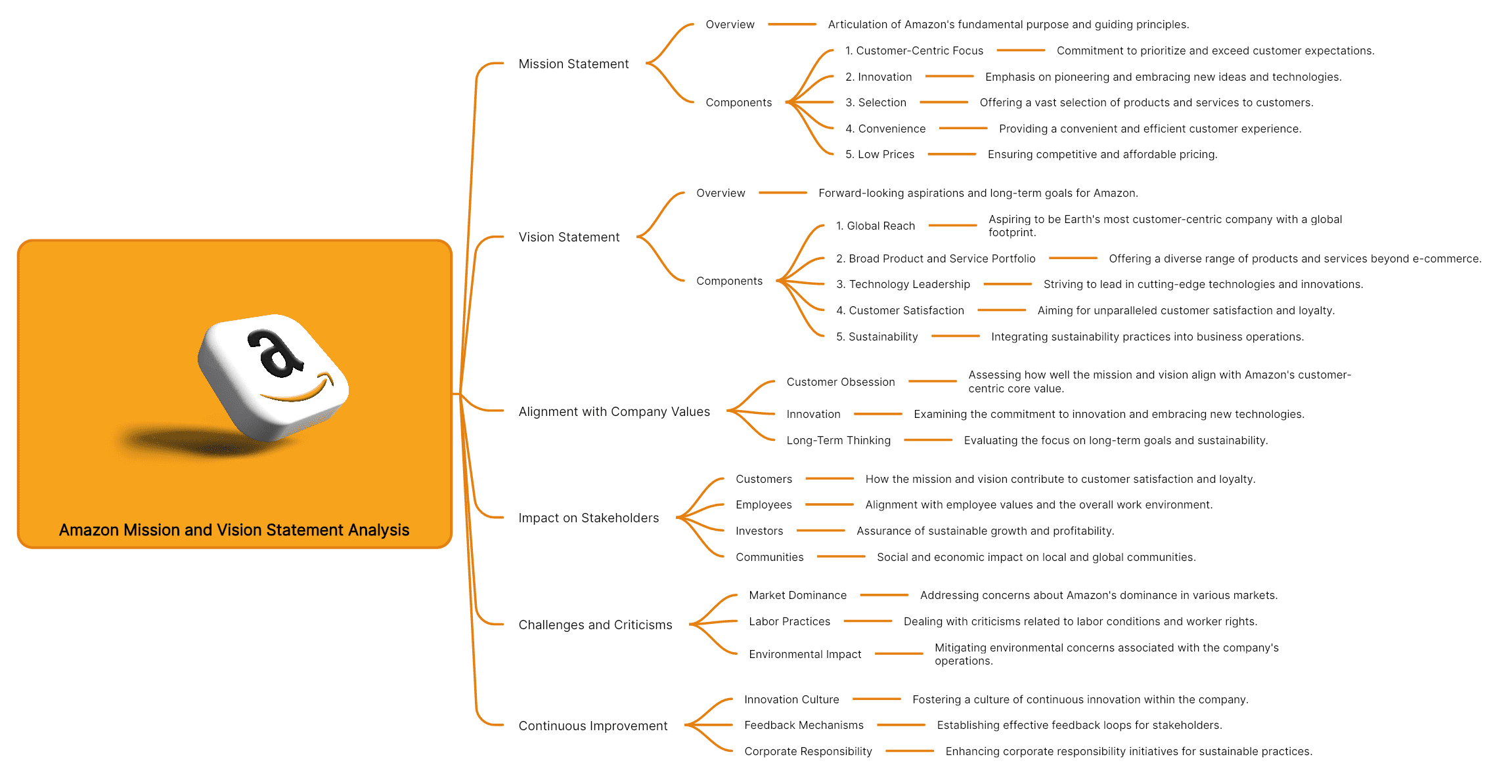 Amazon Mission and Vision Statement Analysis Mind Map