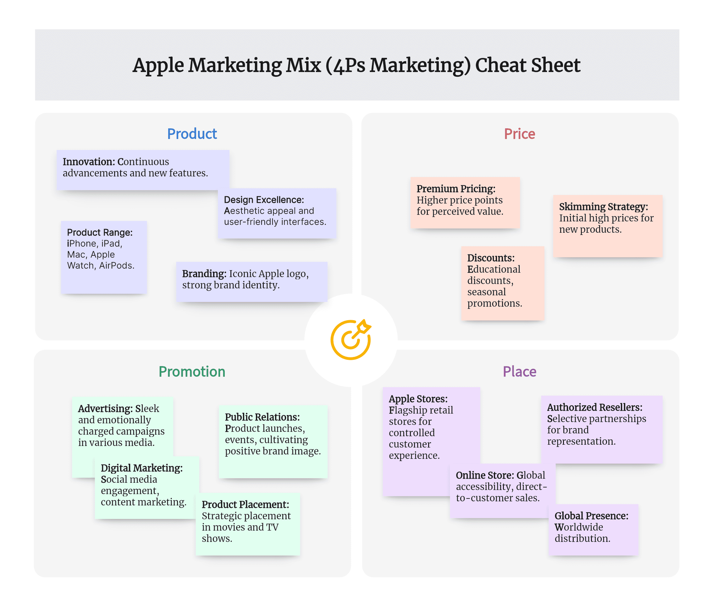 Apple Marketing Mix (4Ps) Analysis Cheat Sheet
