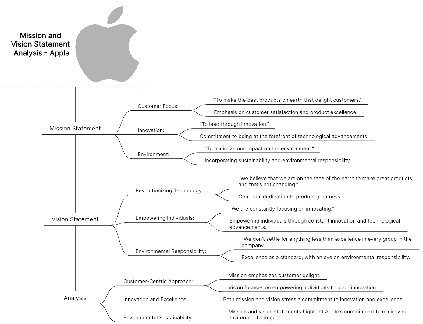 Apple Mission and Vision Statement Analysis Mind Map