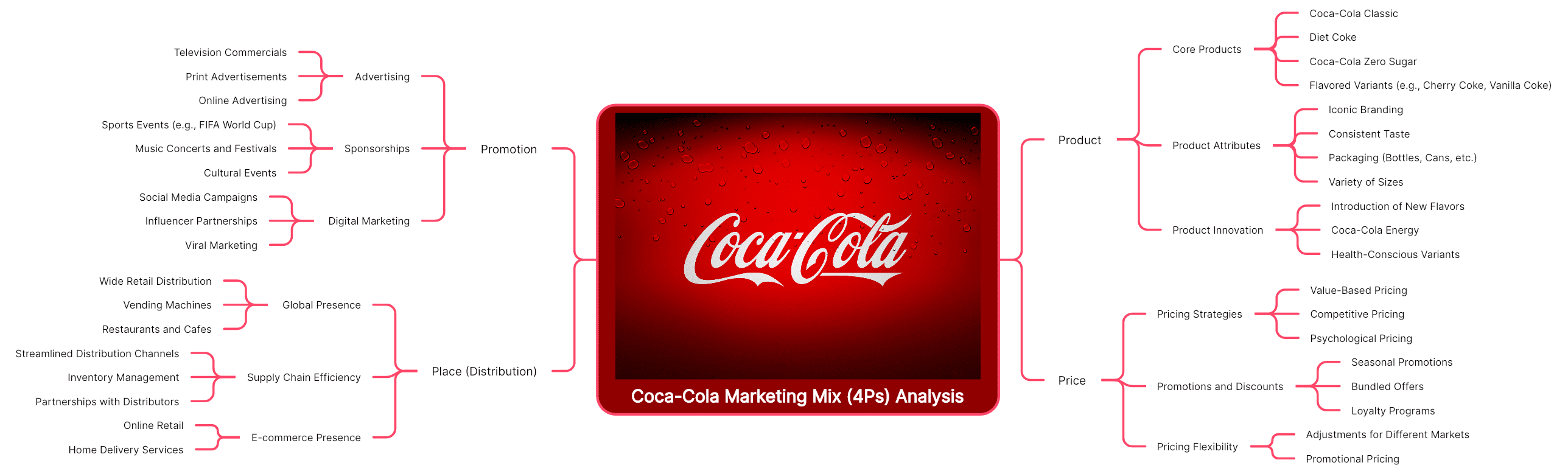 Coca-Cola Marketing Mix (4Ps) Analysis Mind Map