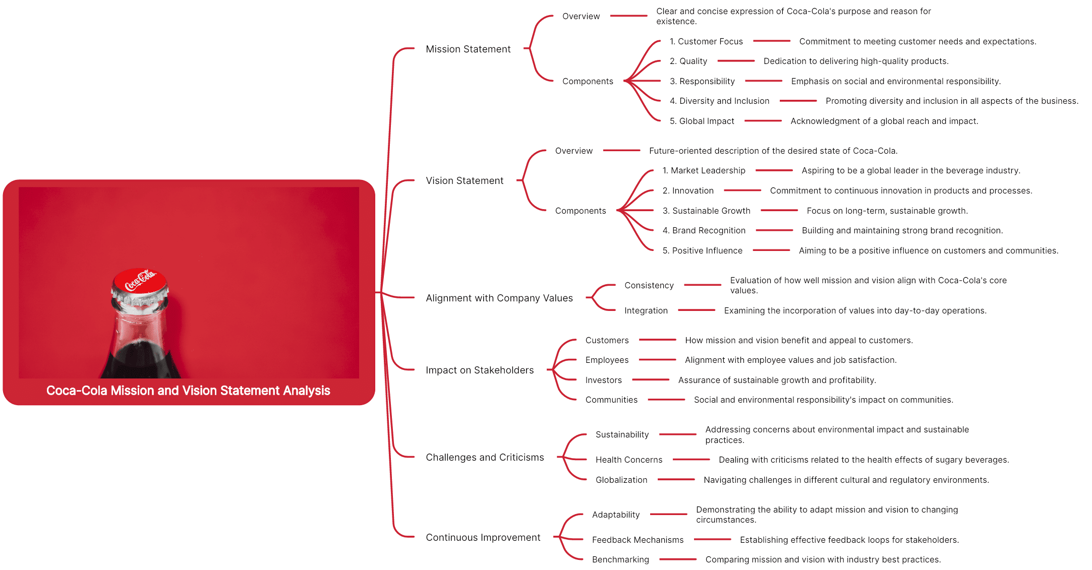 Coca-Cola Mission and Vision Statement Analysis Mind Map