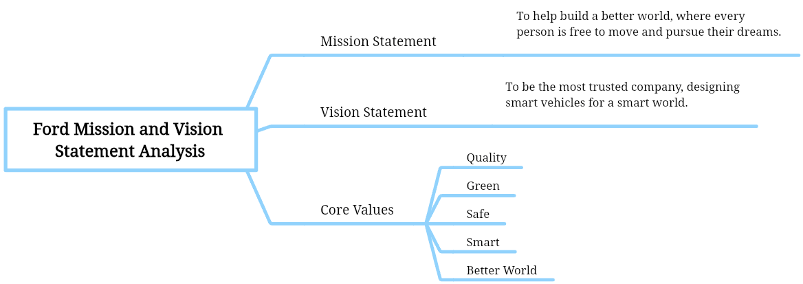 Ford Mission and Vision Statement Analysis Mind Map