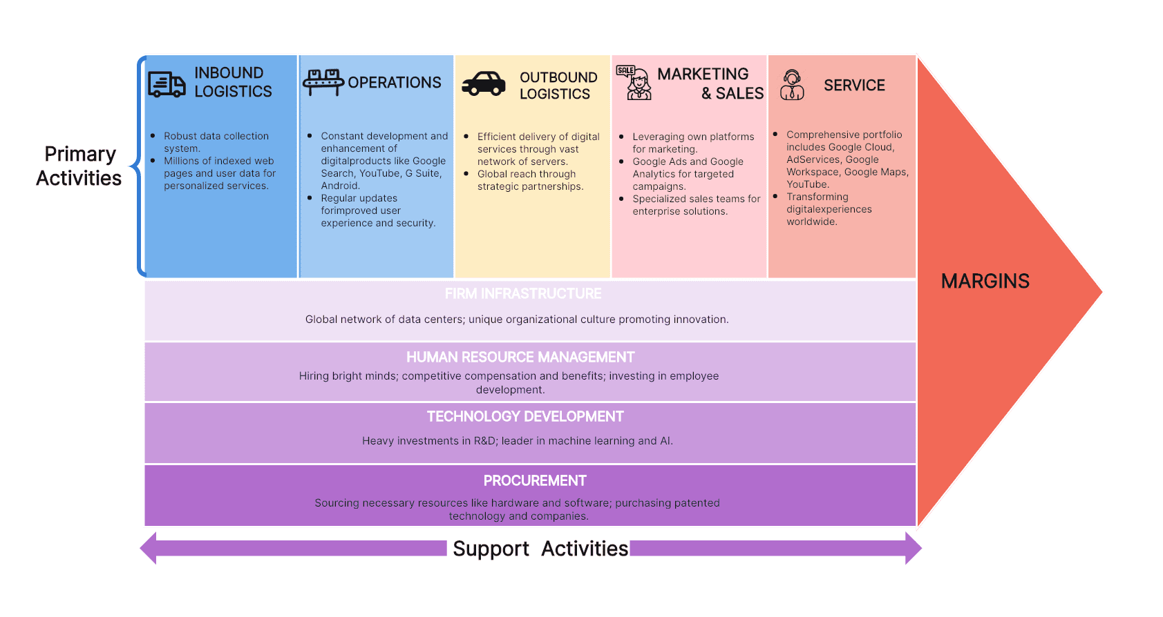 Google Value Chain Analysis Example