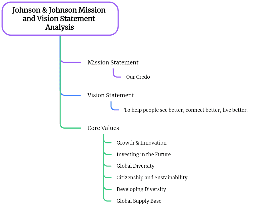 Johnson & Johnson Mission and Vision Statement Analysis Mind Map