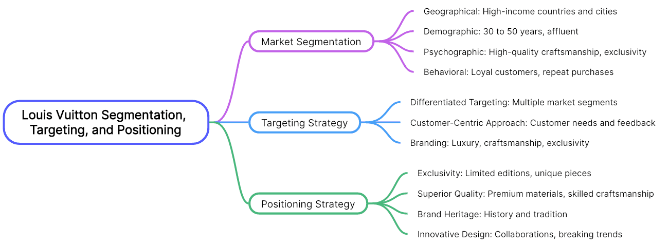 Louis Vuitton Segmentation, Targeting, and Positioning Mind Map