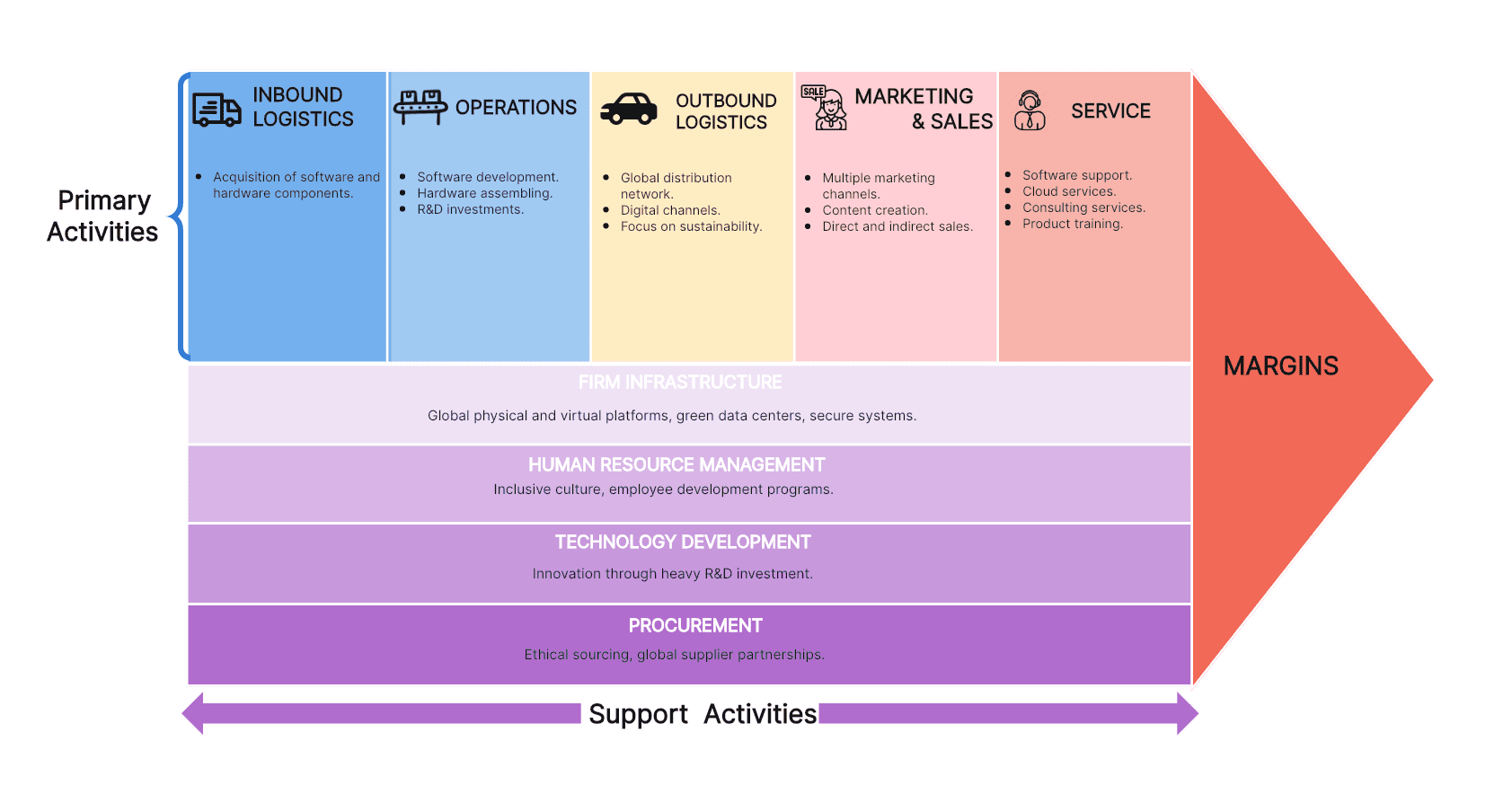 Microsoft Value Chain Analysis Example