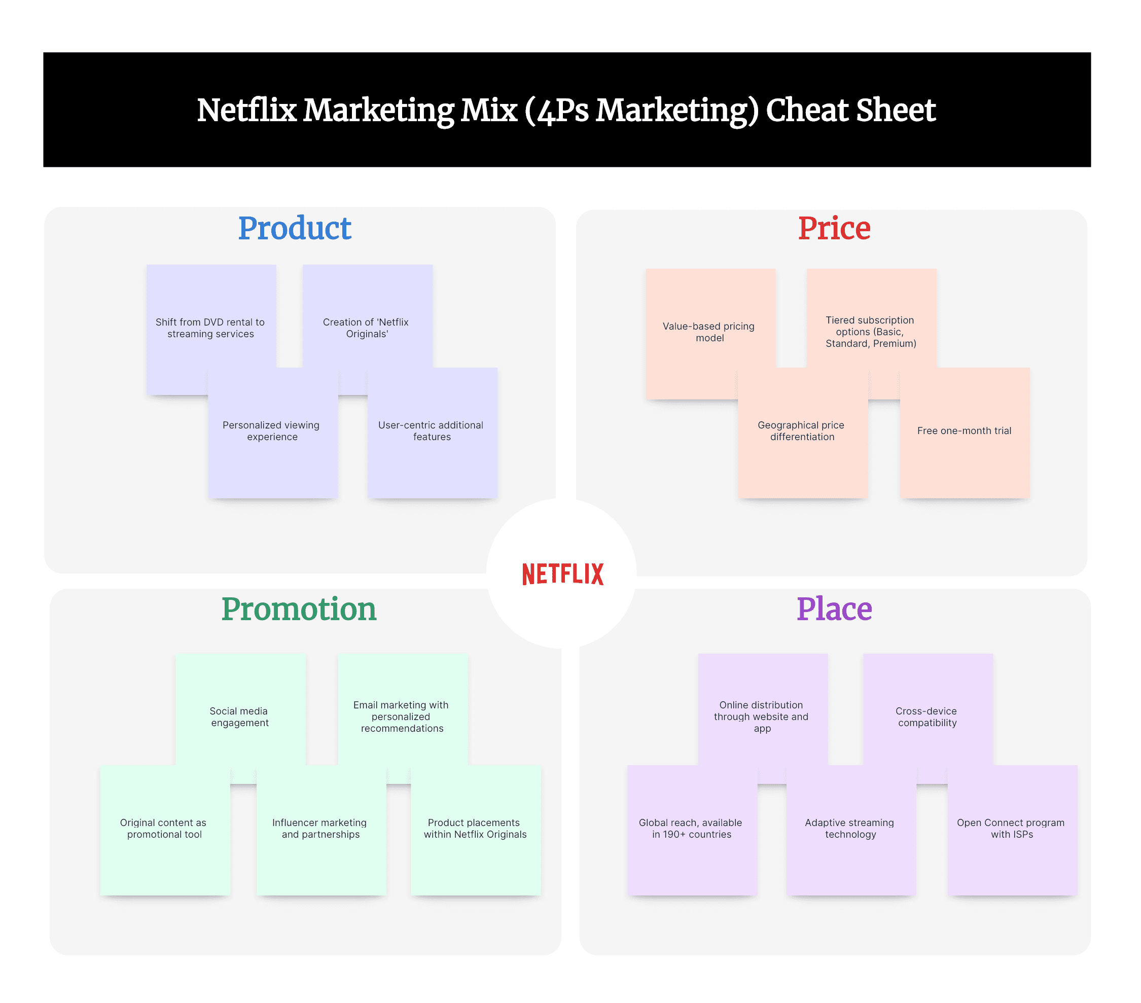 Netflix Marketing Mix (4Ps) Analysis Cheat Sheet