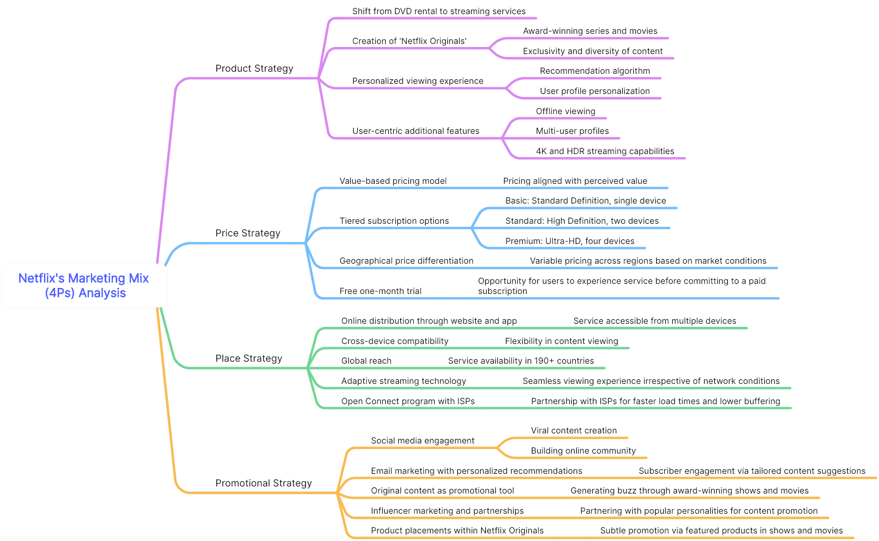 Netflix Marketing Mix (4Ps) Analysis Mind Map