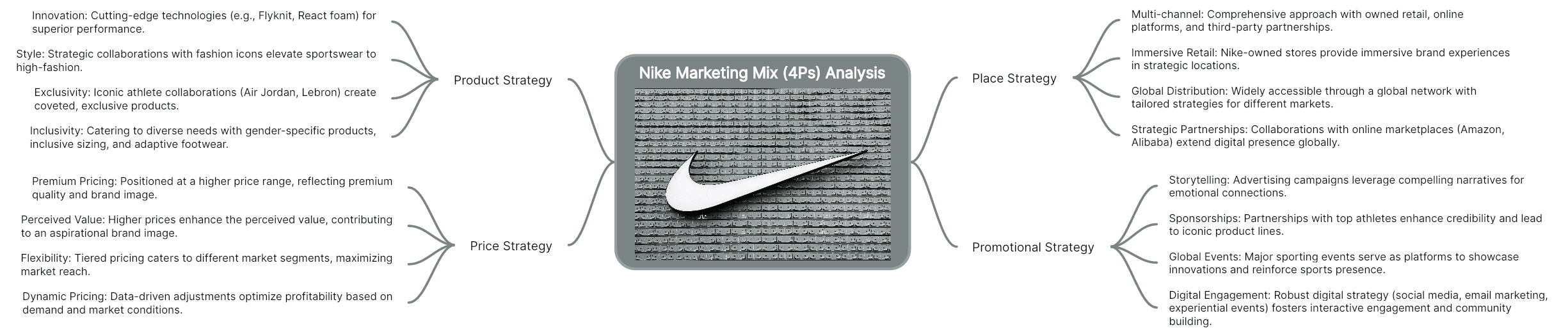 Nike Marketing Mix (4Ps) Analysis | Boardmix