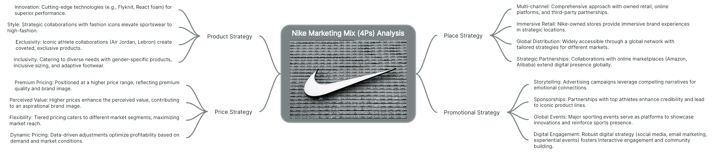 Nike Marketing Mix (4Ps) Analysis Mind Map