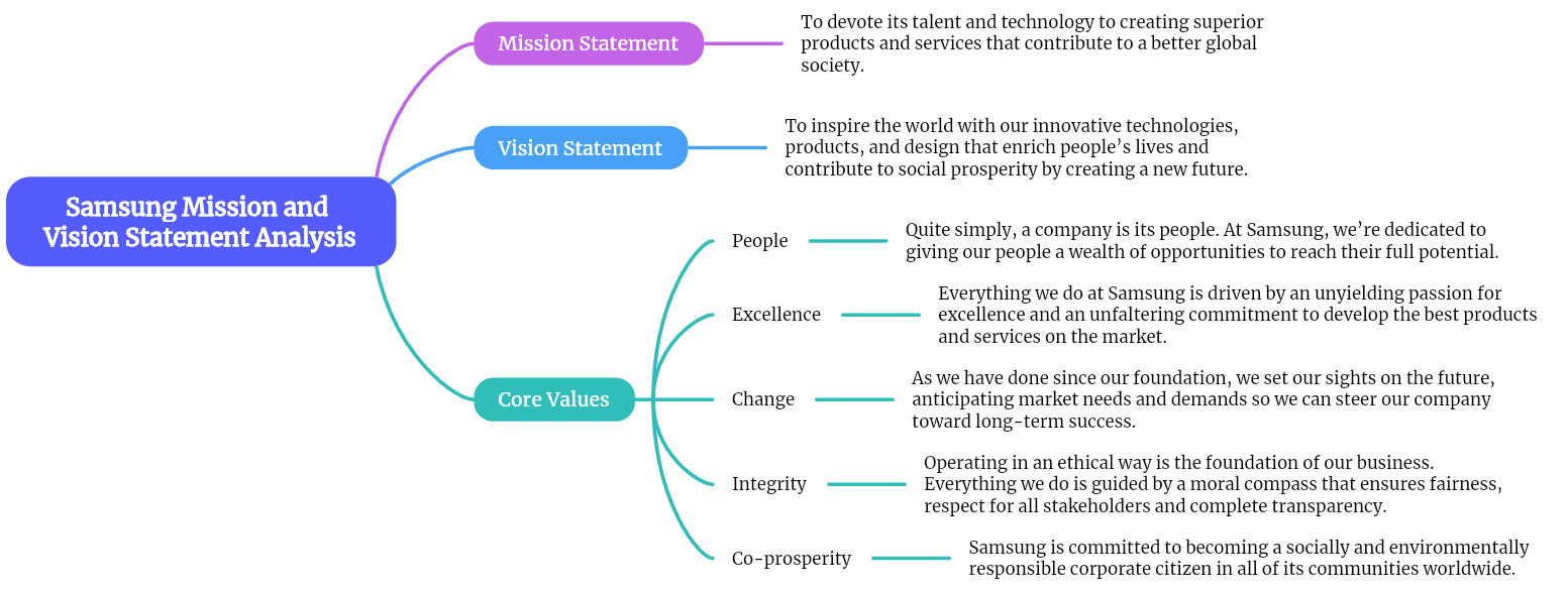 Samsung Mission and Vision Statement Analysis Mind Map