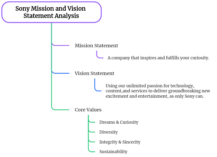 Sony Mission and Vision Statement Analysis Mind Map