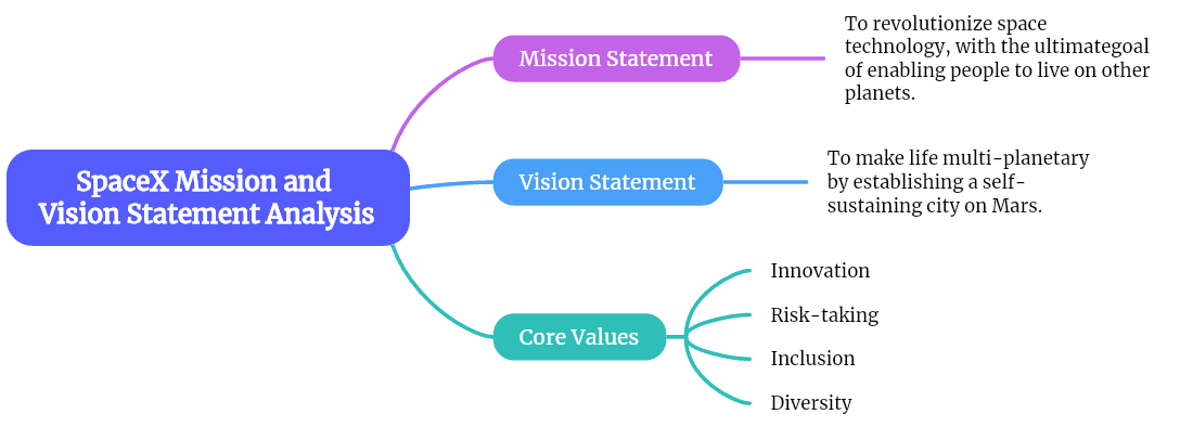 SpaceX Mission and Vision Statement Analysis Mind Map