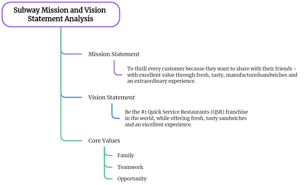 Subway Mission and Vision Statement Analysis Mind Map