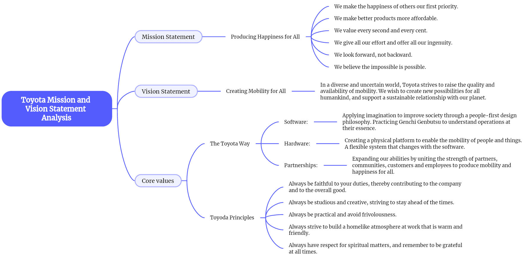 Toyota Mission and Vision Statement Analysis Mind Map