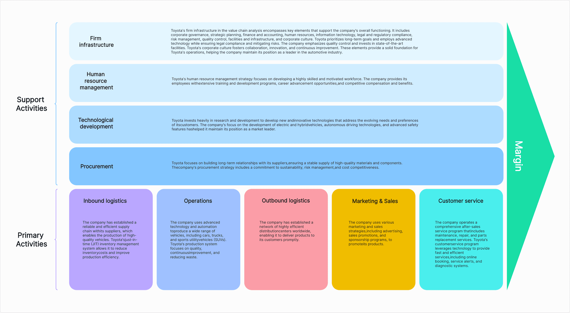 Toyota Value Chain Analysis Example