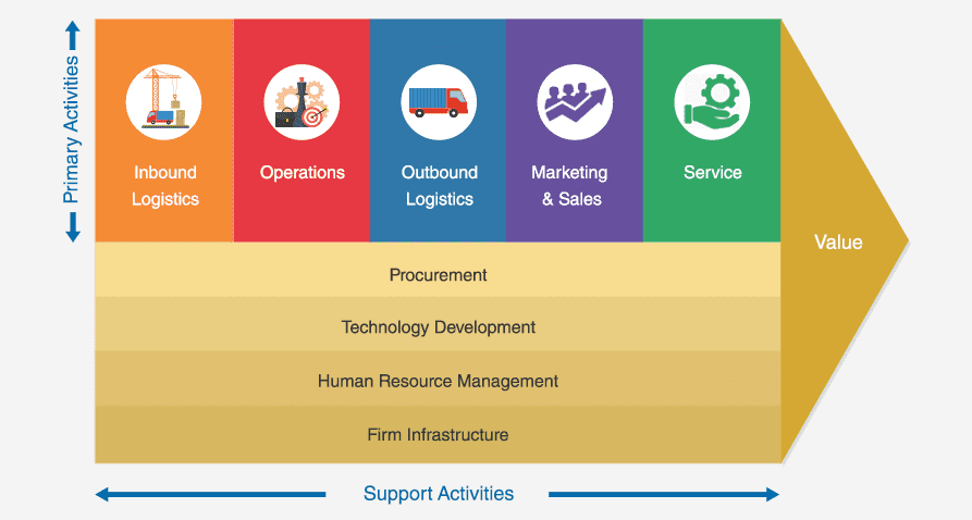 Walmart Value Chain Analysis | Boardmix