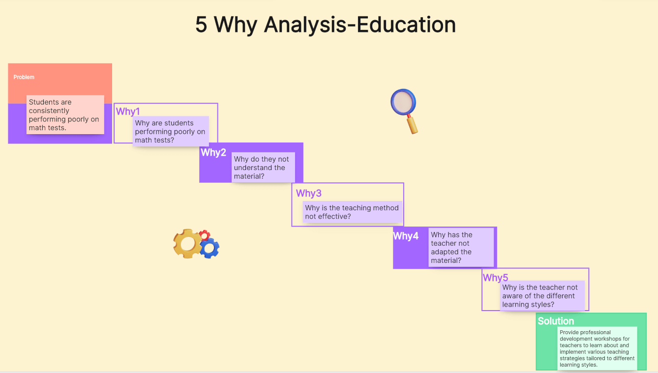 5-Why-Analysis-Education