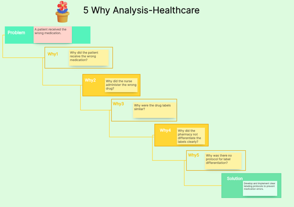 5-Why-Analysis-Healthcare