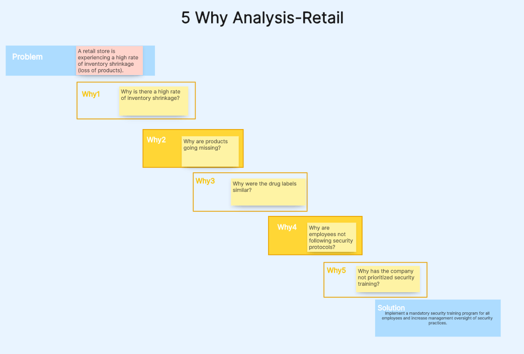 5-Why-Analysis-Retail