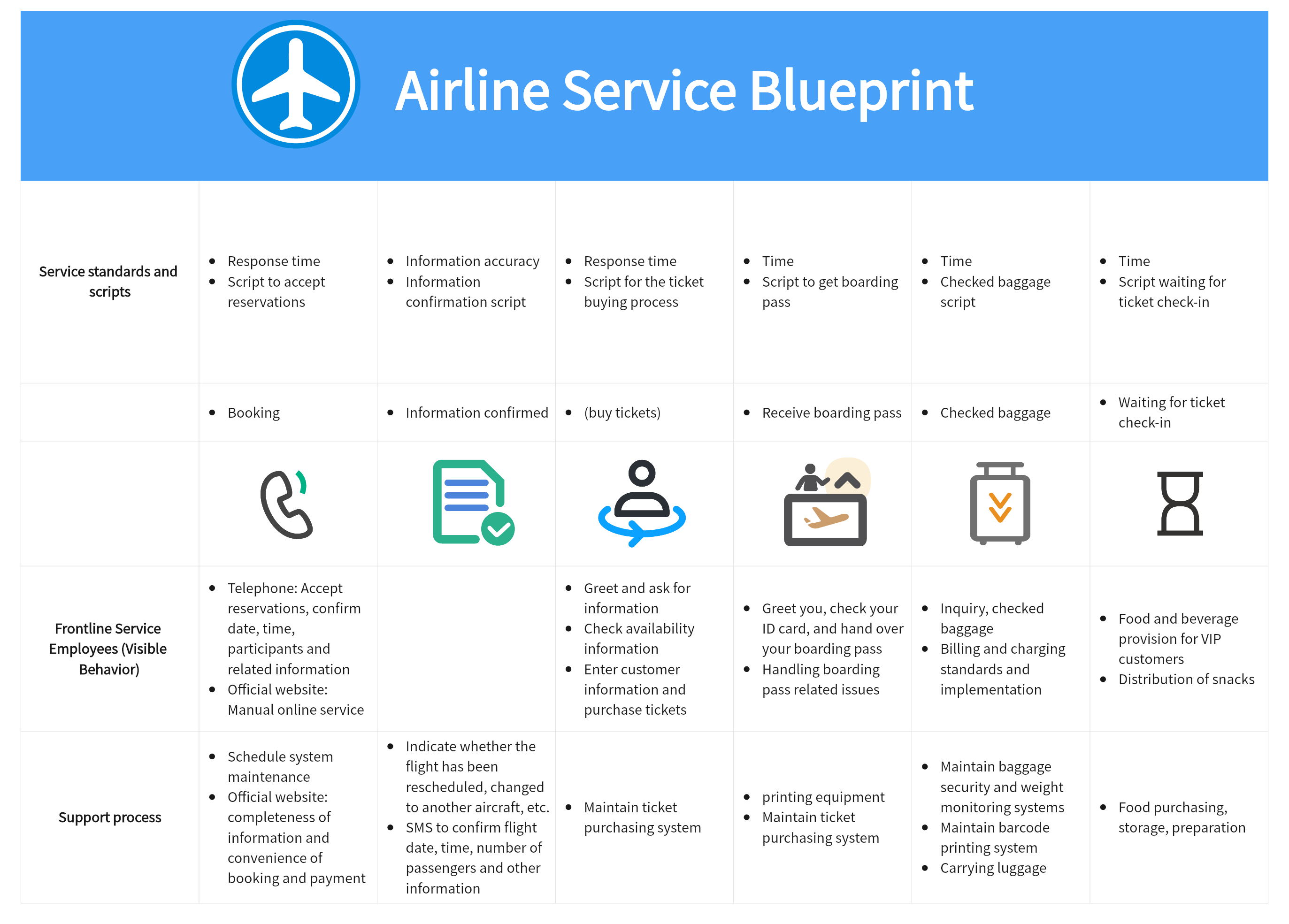 AirlineServiceBlueprint