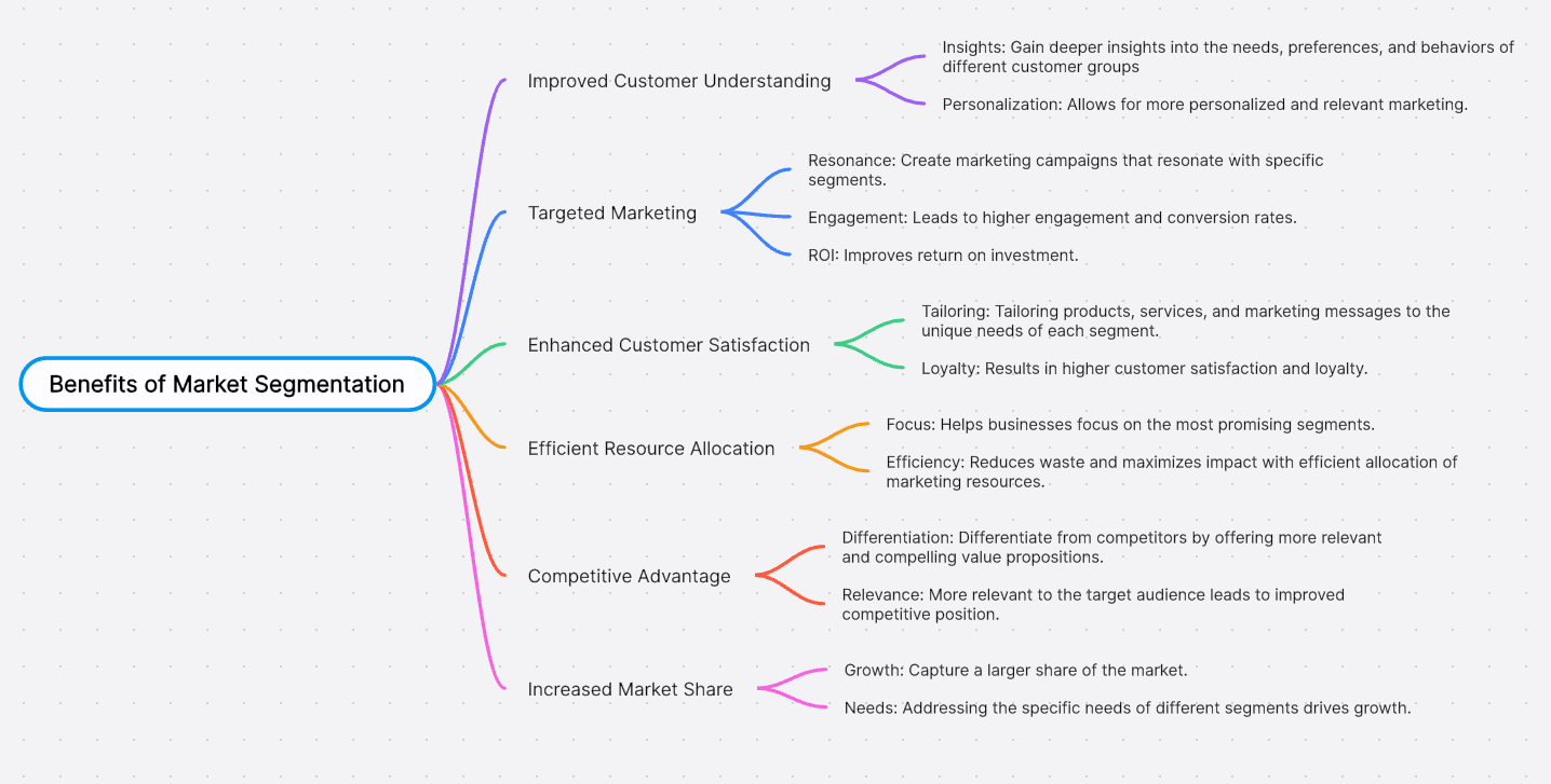 Benefits-Market-Segmentation