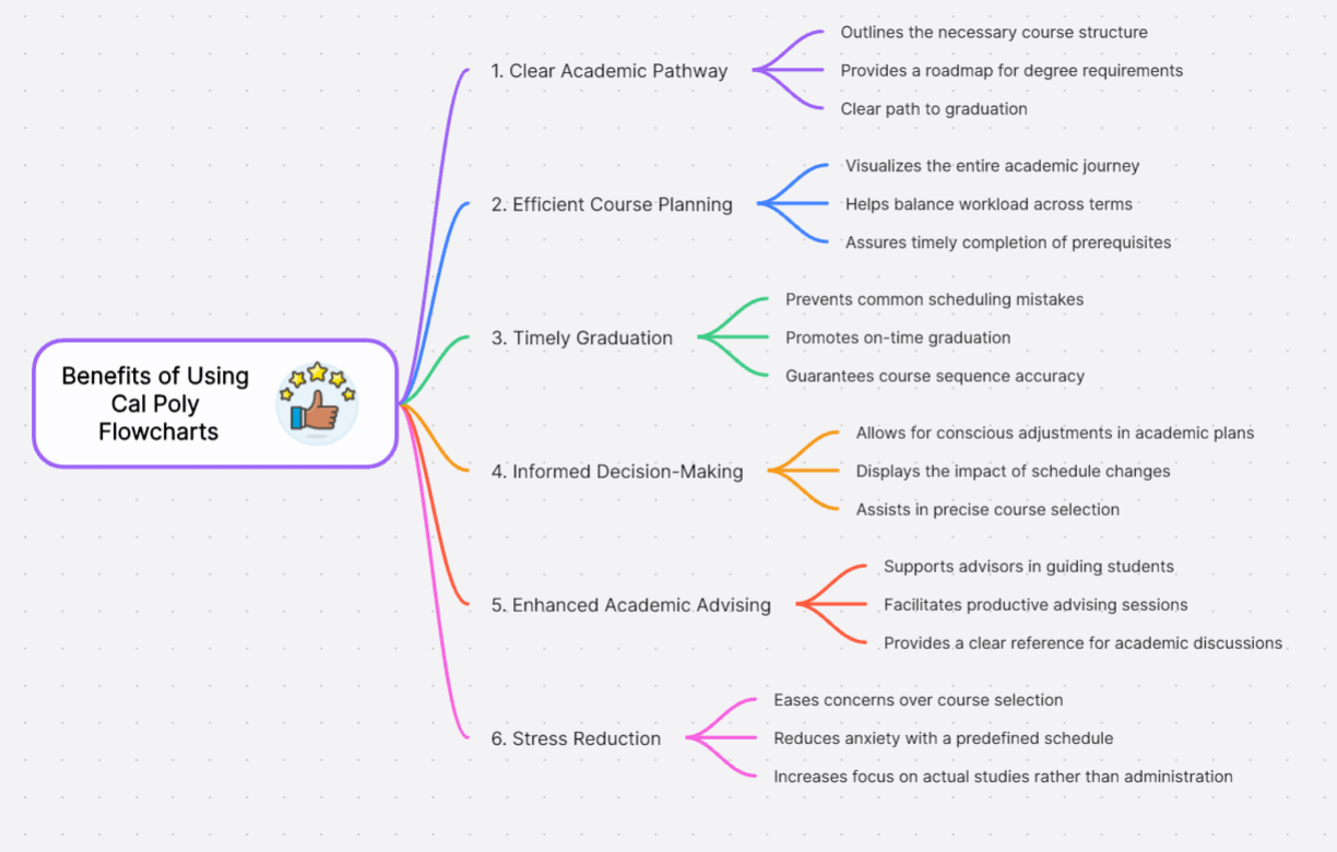 Benefits-Using-Cal-Poly-Flowcharts