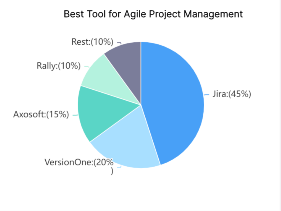 Best-Tool-Agile-Project-Management