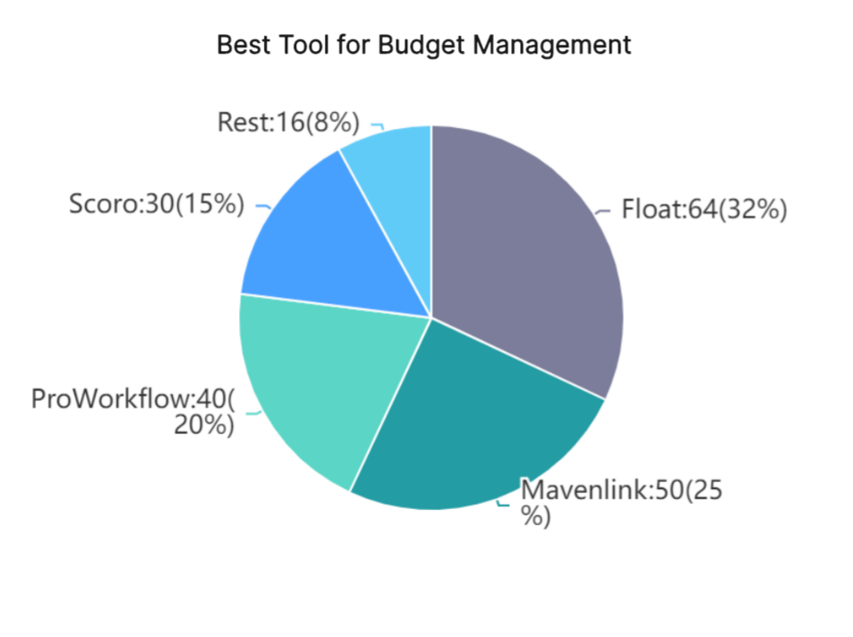 Best-Tool-Budget-Management