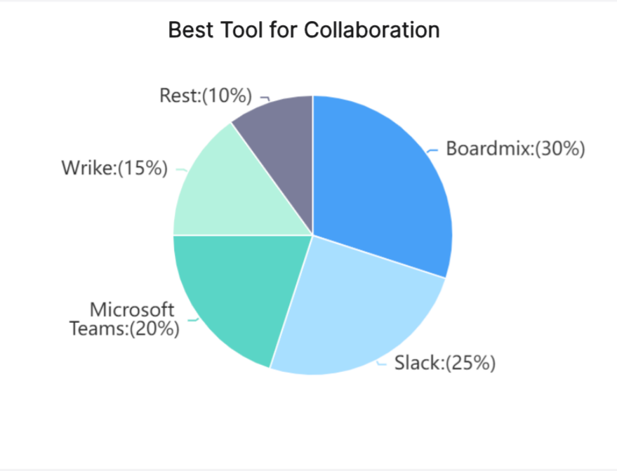 Best-Tool-Collaboration