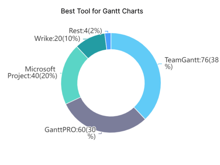 Best-Tool-Gantt-Charts