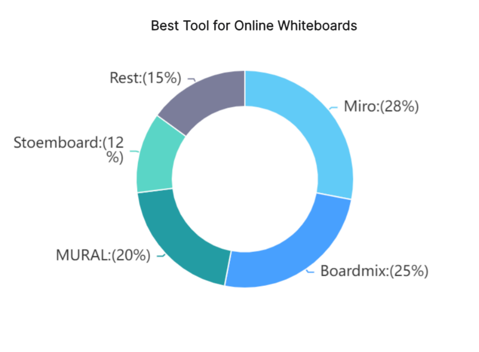 Best-Tool-Online-Whiteboards
