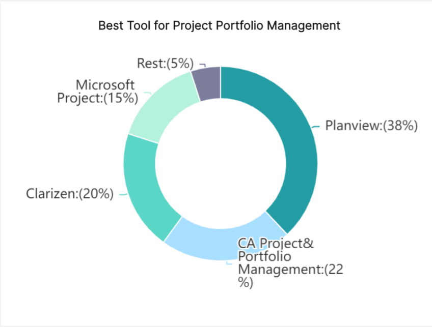 Best-Tool-Project-Portfolio-Management