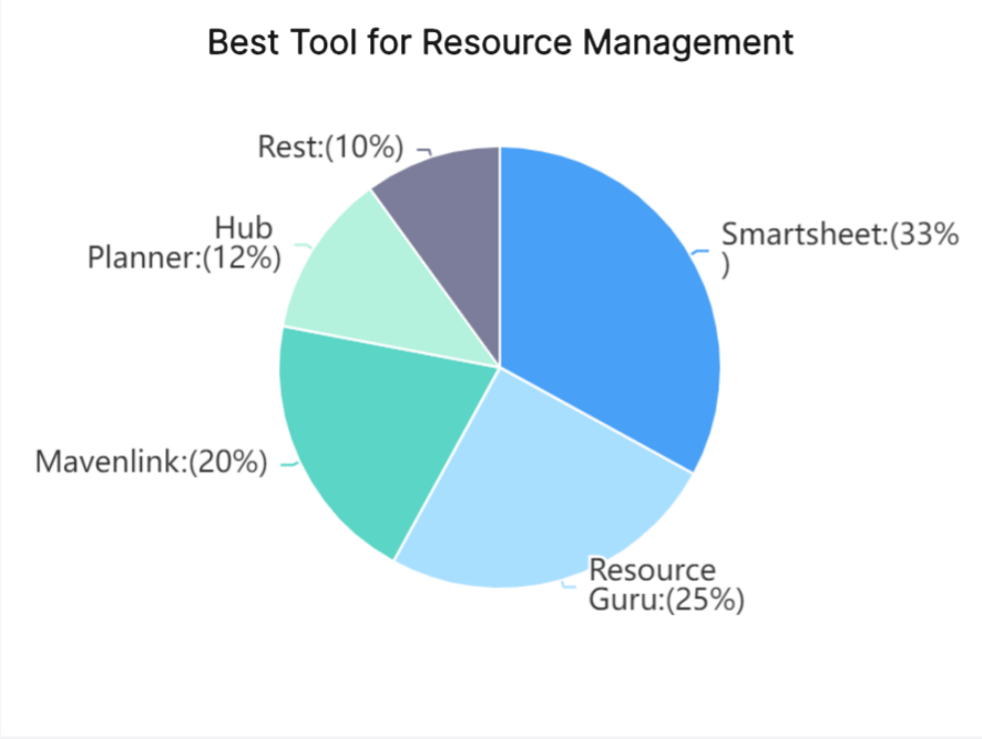 Best-Tool-Resource-Management