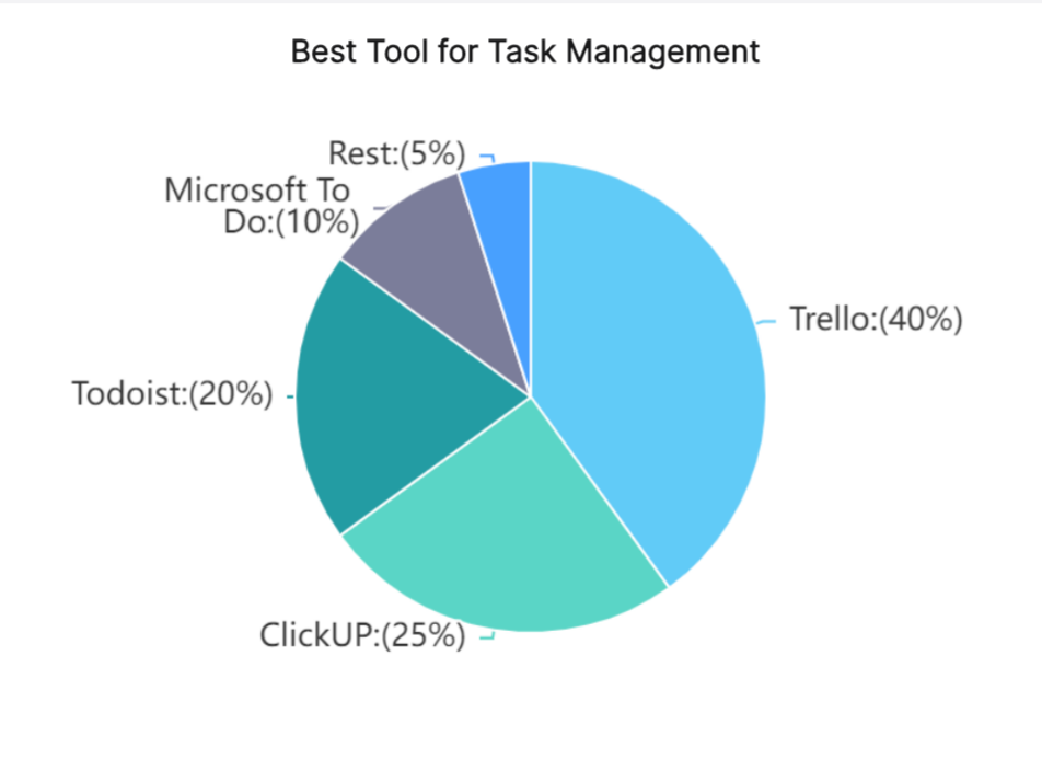Best-Tool-Task-Management