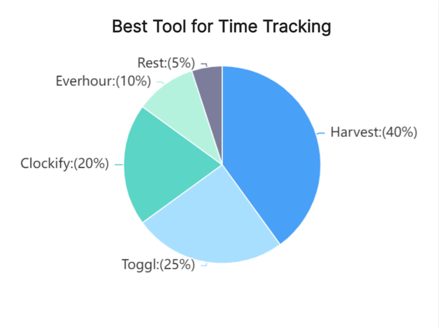 Best-Tool-Time-Tracking