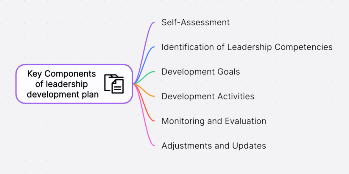 Components-leadership-development-plan