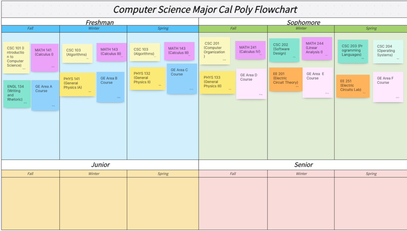 Guide to Cal Poly Flowcharts: Navigating Your Academic Journey