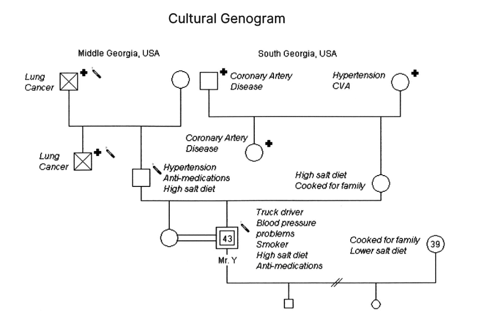 Cultural-Genogram