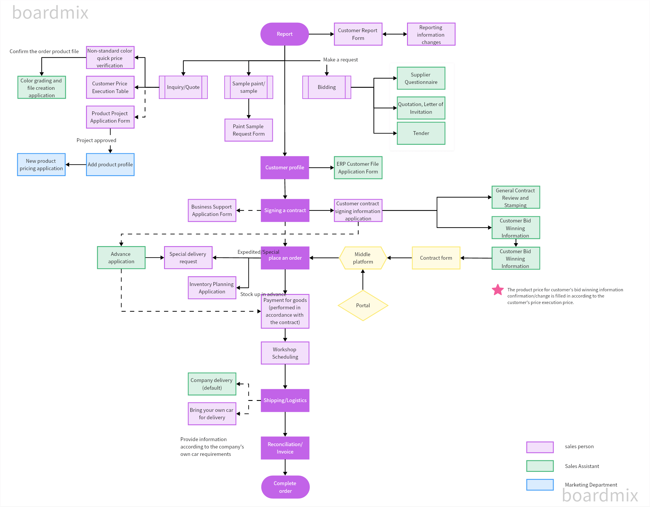 Customer-Order-Management-Flowchart.png