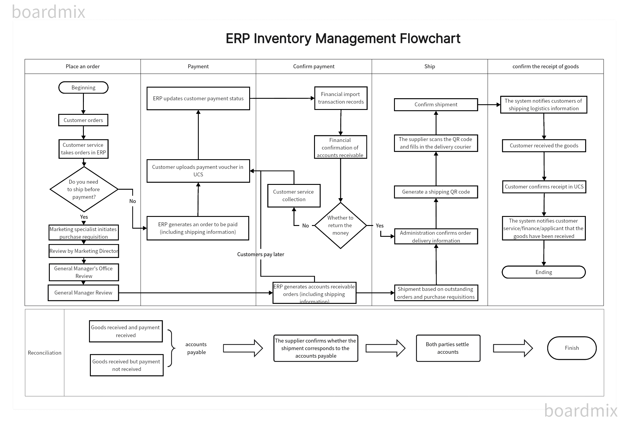 Inventory Management Flowchart