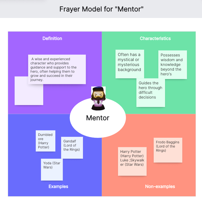 Frayer-Model-Mentor