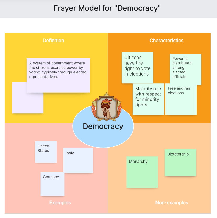 Frayer-Model-for-Democracy