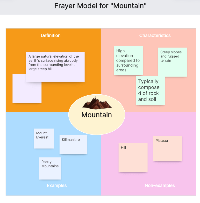 Frayer-Model-for-Mountain